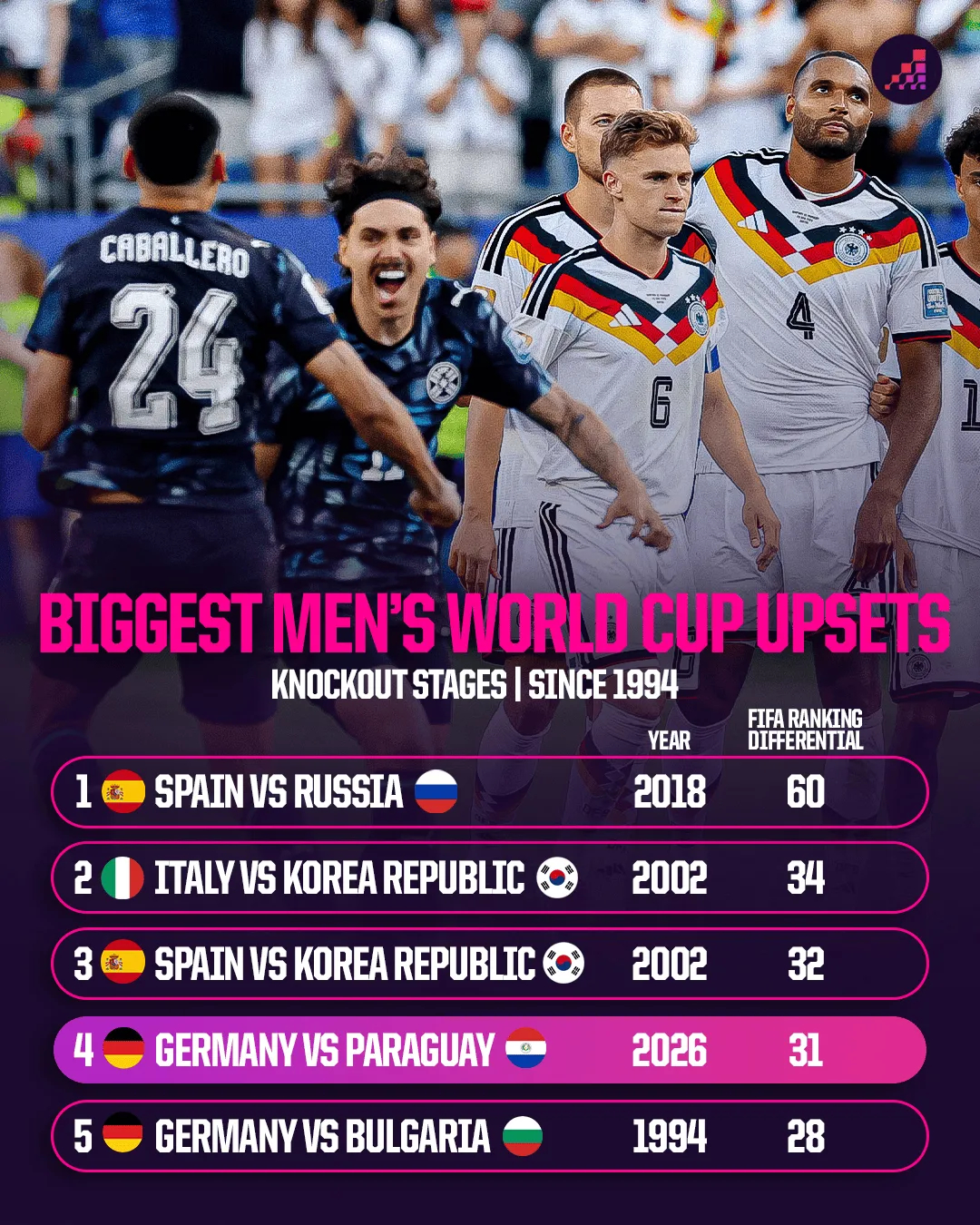 【西班牙丢人韩国更丢人】自1994年世界杯当时参赛球队开始有FIFA排名系统以来
