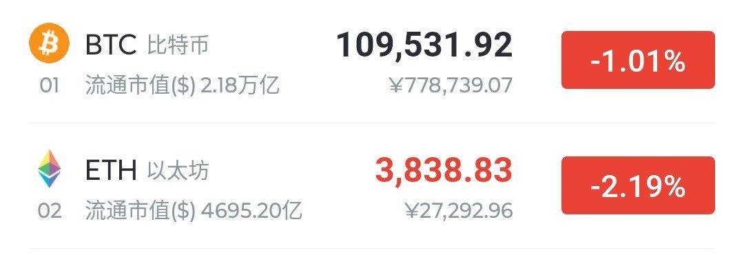 反弹那么多了，现价比特币仪态现价10.95/3838先轻仓箜…… ​​​