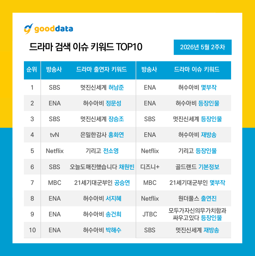 GOODDATA公布2026年5月第2周TV-OTT搜索榜TOP10、TV-OT