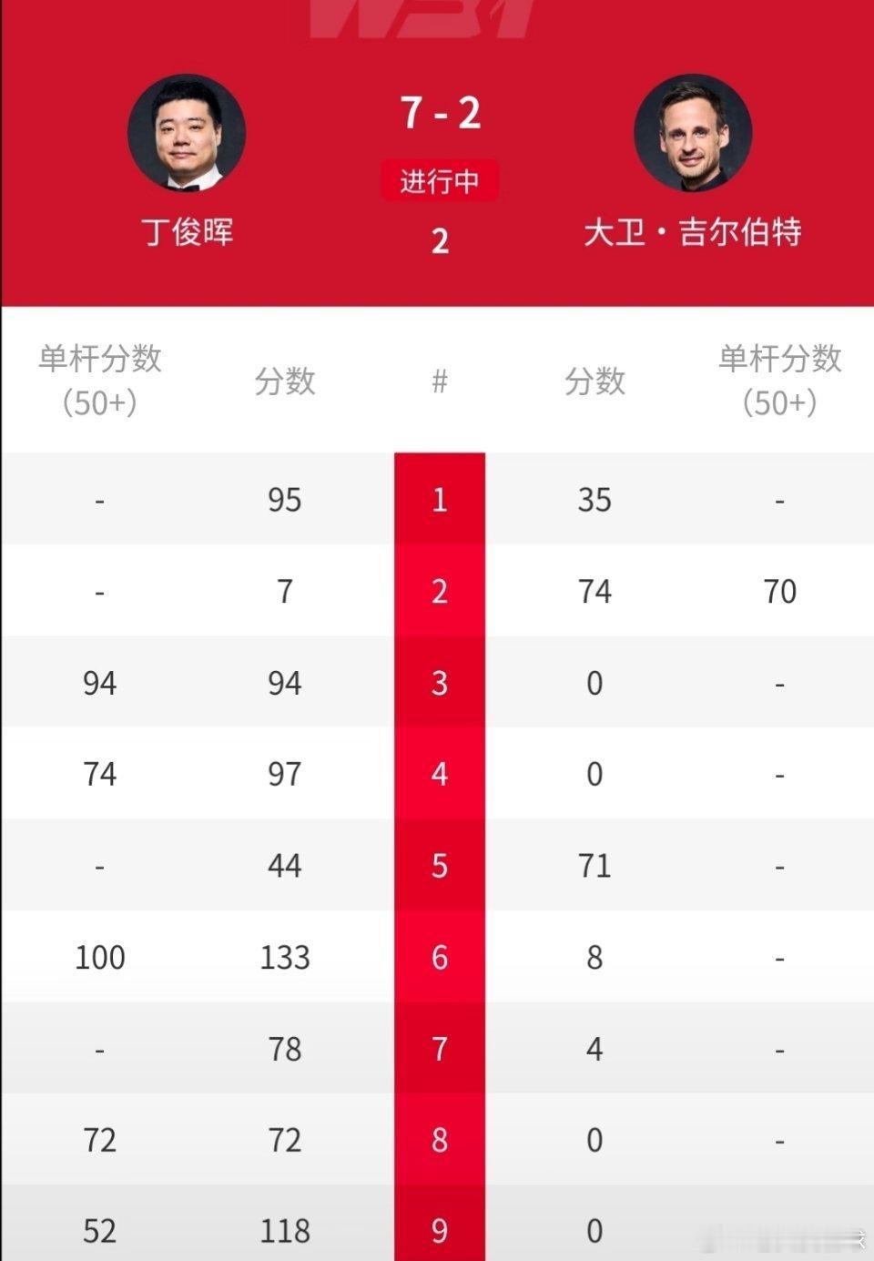 丁俊晖世锦赛7-2碾压！这统治力太绝了！丁俊晖vs吉尔伯特谁看了2026斯诺克世