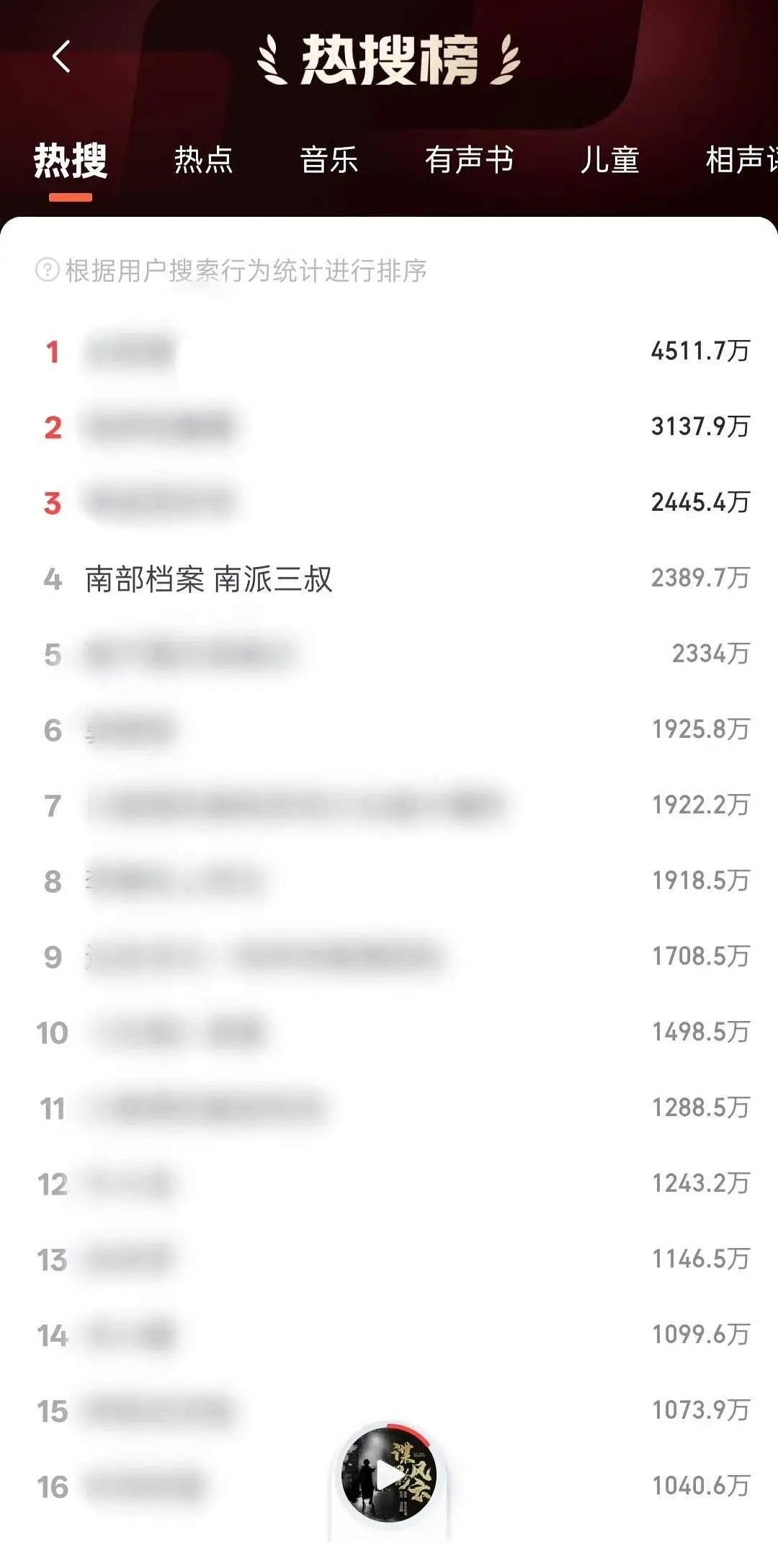 🔥南部档案跻身喜马拉雅热搜榜前列居第四，热度近2400万🏆影视新品榜：官方有