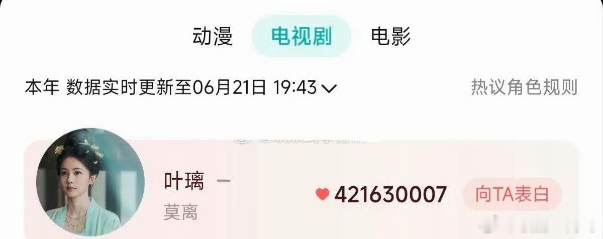 莫离在播出12天后，白鹿的叶璃登顶腾讯视频2026年度角色热度TOP1 