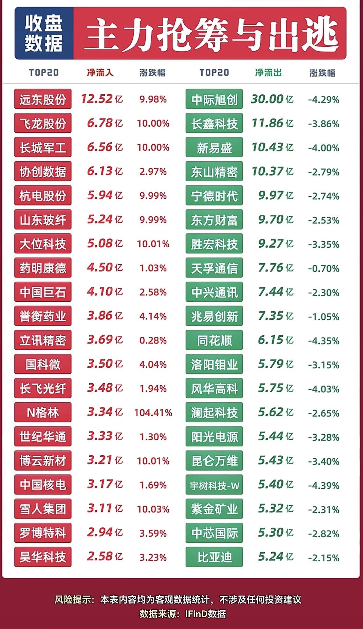 9月2日主力资金抢筹与出逃个股，股市涨跌榜，主力进出一览表。

刚翻完9月2日的