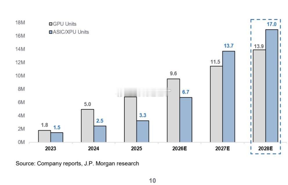 摩根大通：预计到2028年，ASIC/XPU的出货量占比将达到55%，高于202