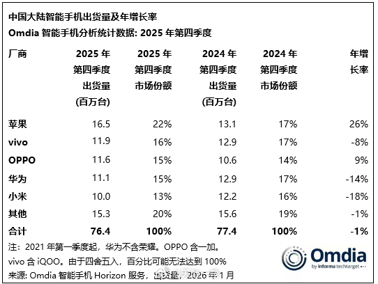 Omdia关于国内2025全年以及Q4的数据出炉1、全年出货量2.823亿，同比