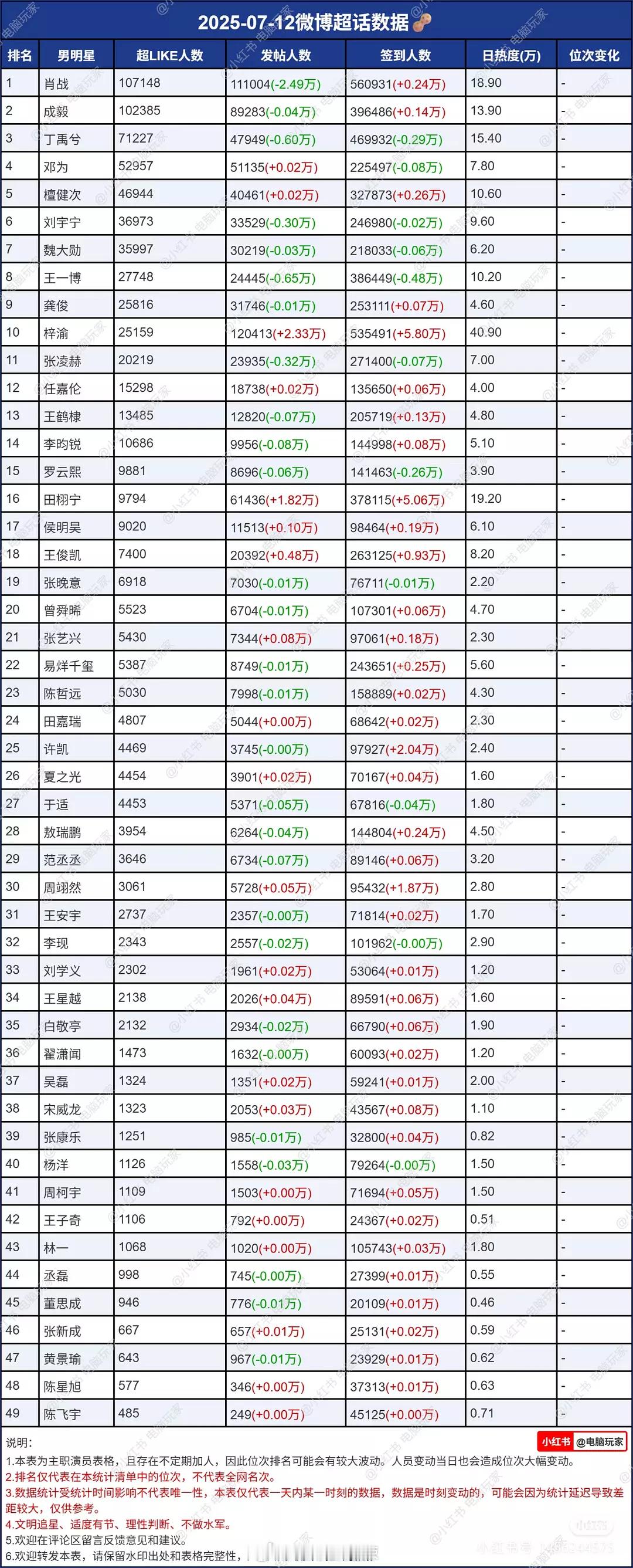 男明星超话数据 ​​​