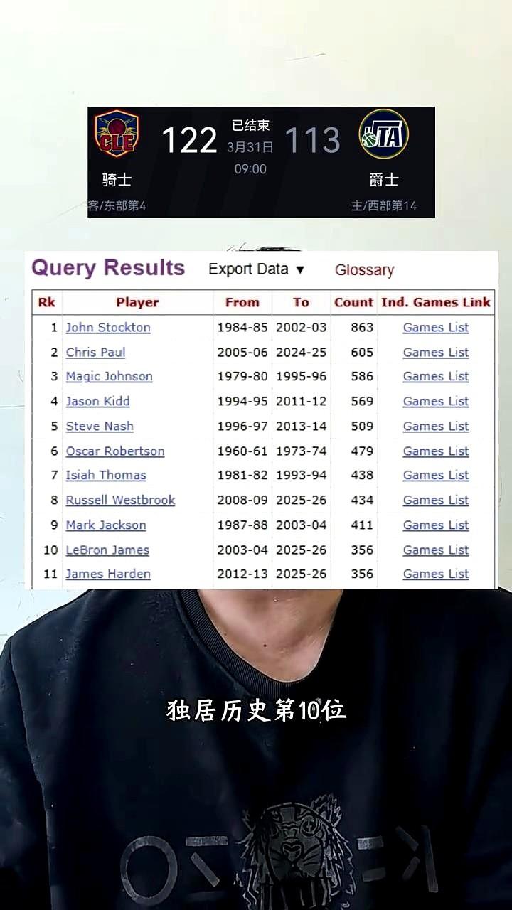 看着骑士这残阵，真有点心疼。
但莫布利就像突然长大了，34+17，硬是扛着球队往