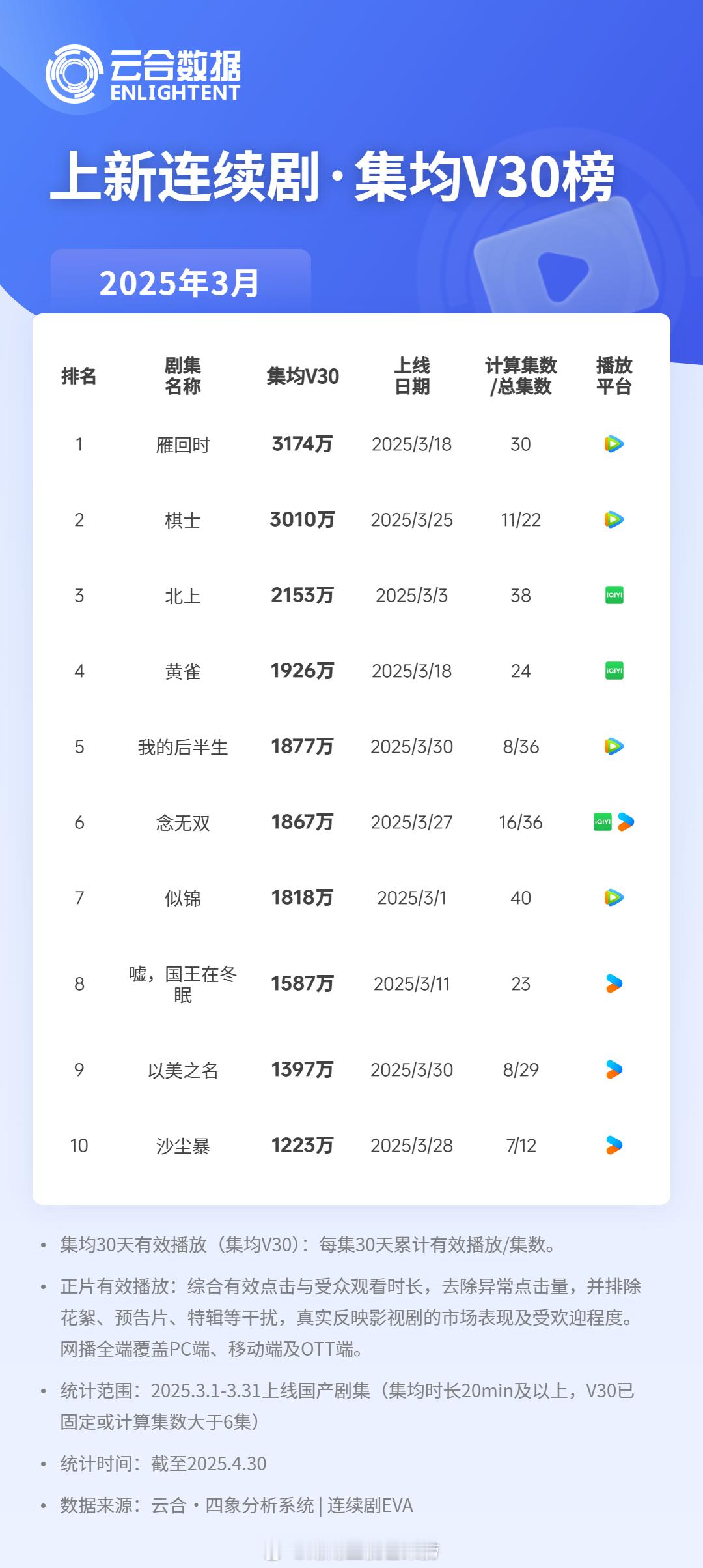 2025年3月上新剧集云合集均V301 雁回时 3174万2 棋士 3010万3