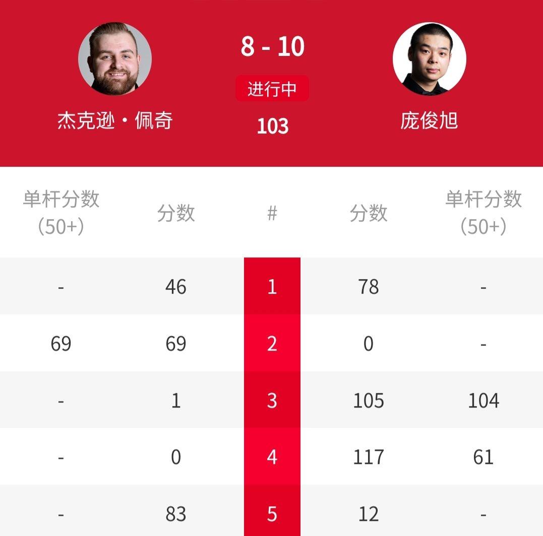 10-8大逆转，中国名将庞俊旭击败147分先生“小猪”佩奇！刚刚结束2026年斯