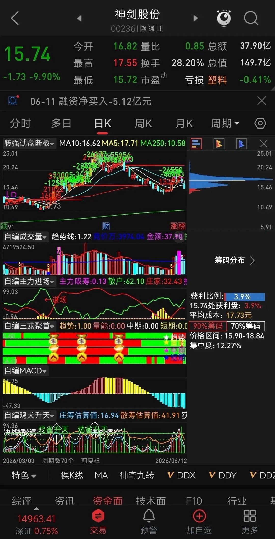 神剑股份暴跌近10%！融资资金大幅出逃，高位接力彻底崩盘？神剑股份（002361
