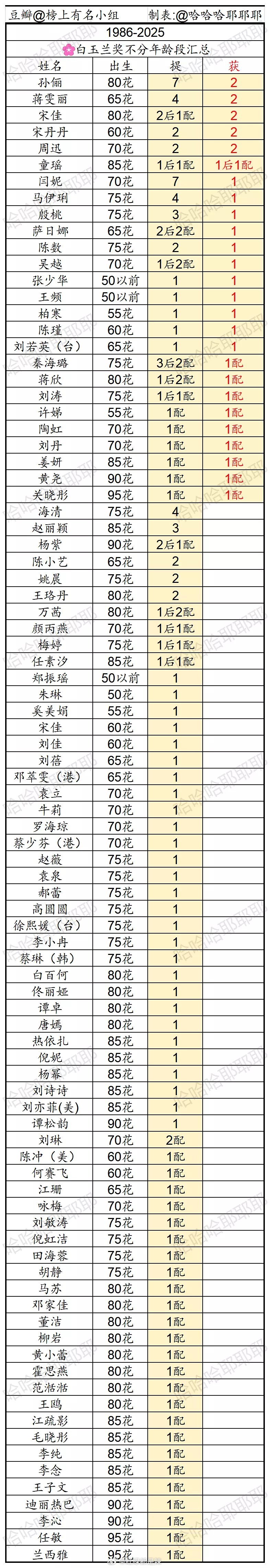 白玉兰各年龄段女演员获奖情况汇总 ​​​