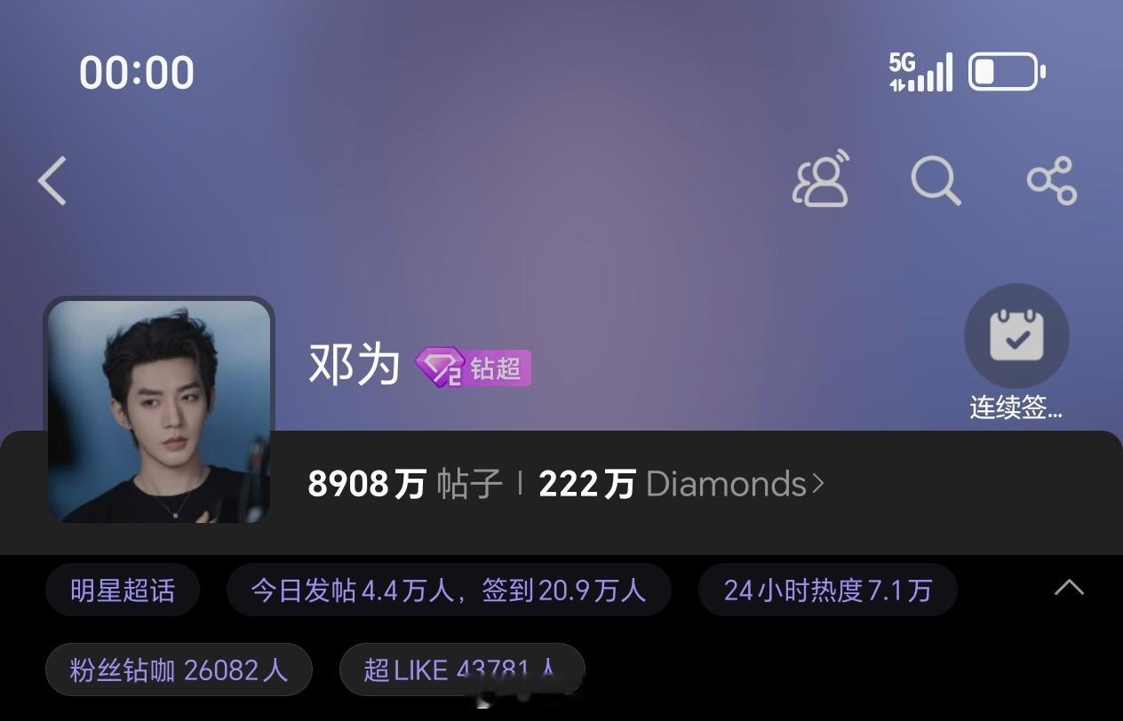邓为超话昨日发帖4.4万+，超like4.3万+各项数据持续稳定输出，钻石们厉害