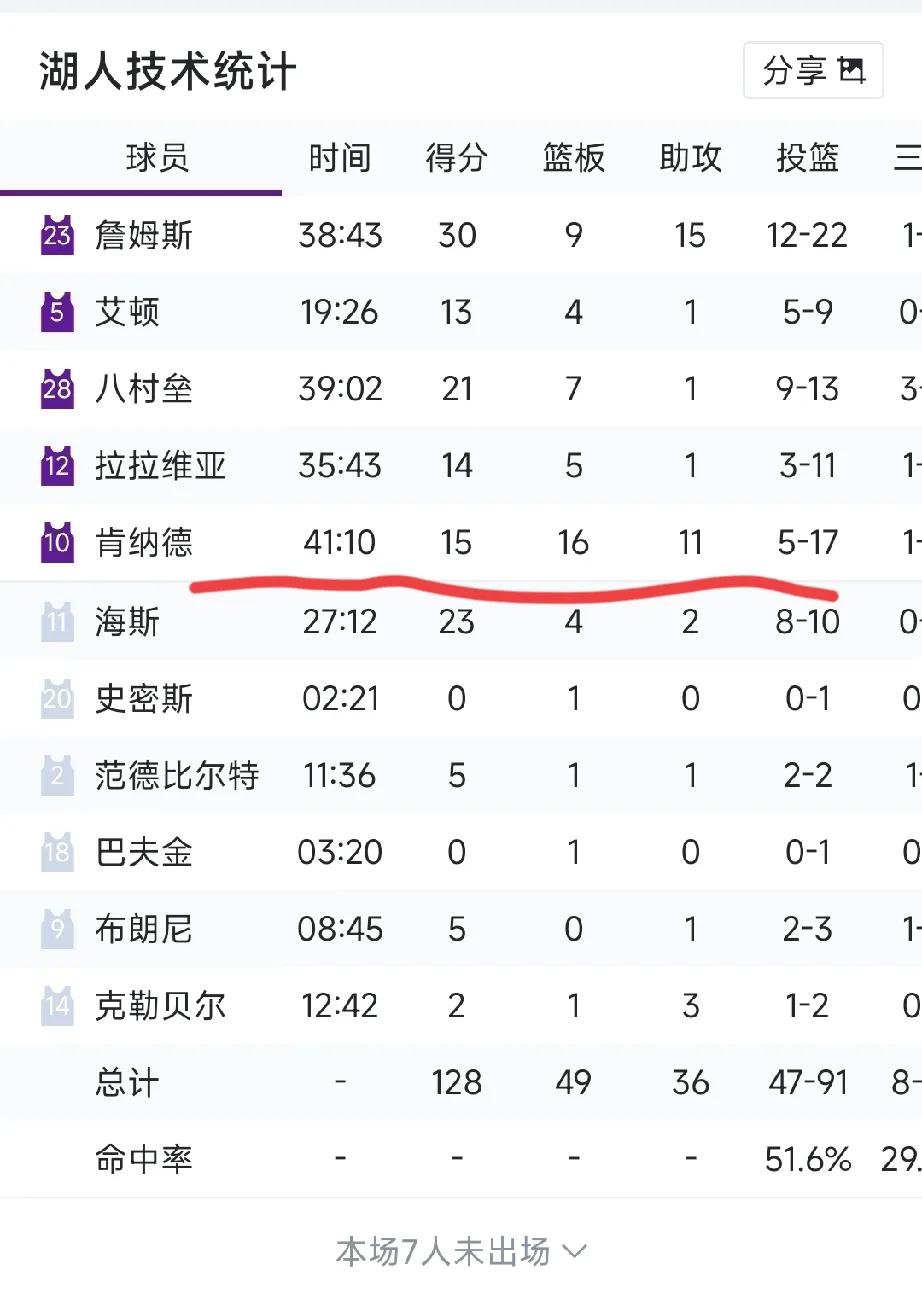 东契奇和里夫斯的常规赛报销，却让湖人意外的发现了肯纳德，以前别人都以为肯纳德就是