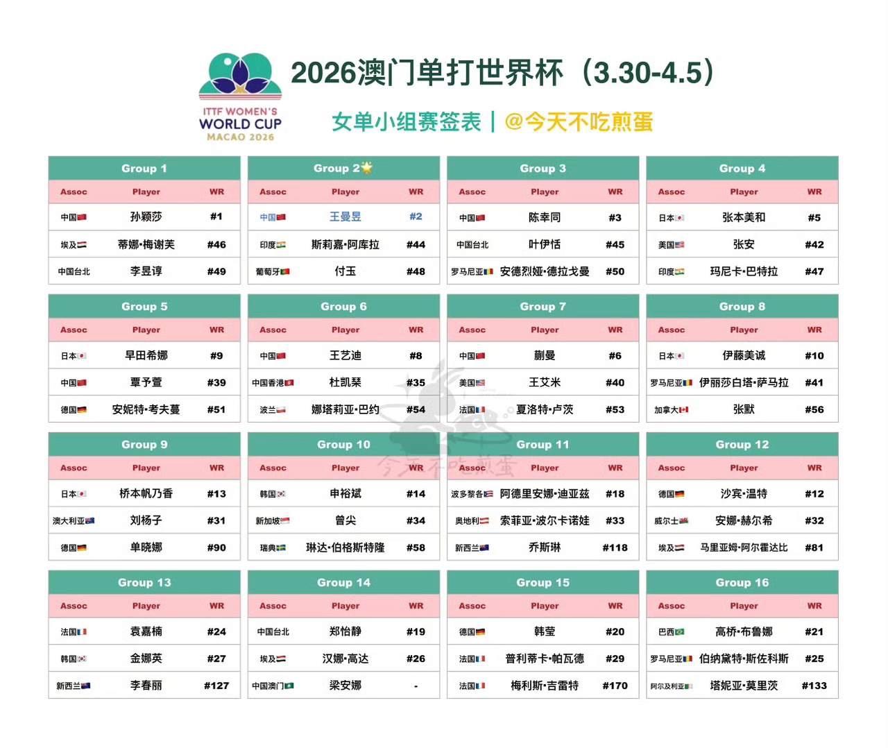 喜欢乒乓球的朋友们千万不要忘记了！

        今天是2026年3月30日