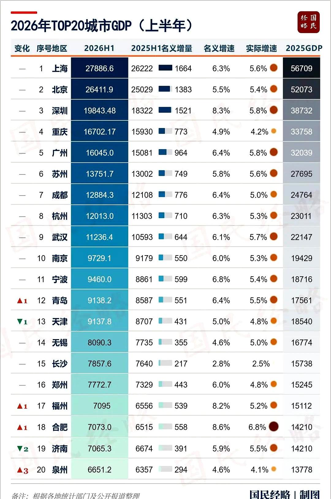 见过职场狂卷KPI，你见过全国GDP前20强城市像玩“大逃杀”一样大洗牌吗？
咱