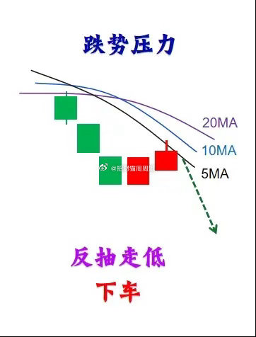 炒股不光要看懂K线，均线亦是重要的看盘线和操盘线，这6个均线使用技巧，可以应对至