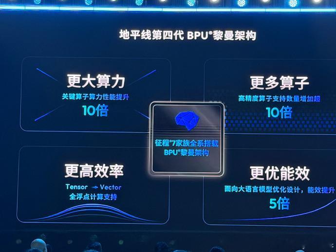 2025地平线技术生态大会 地平线HSD激活车辆超1.2万地平线的征程7采用了四