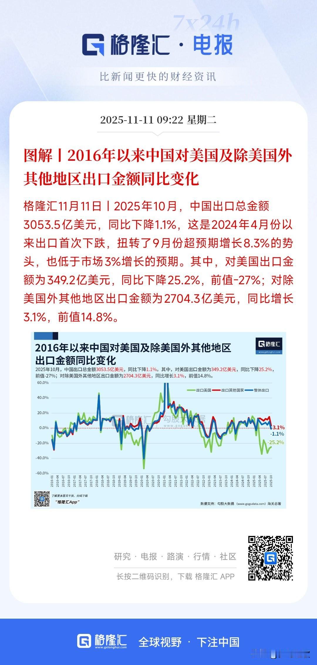 今天A股下跌的原因找到了，原来是出口的数据下降了
对于拉动经济的三驾马车进出口，