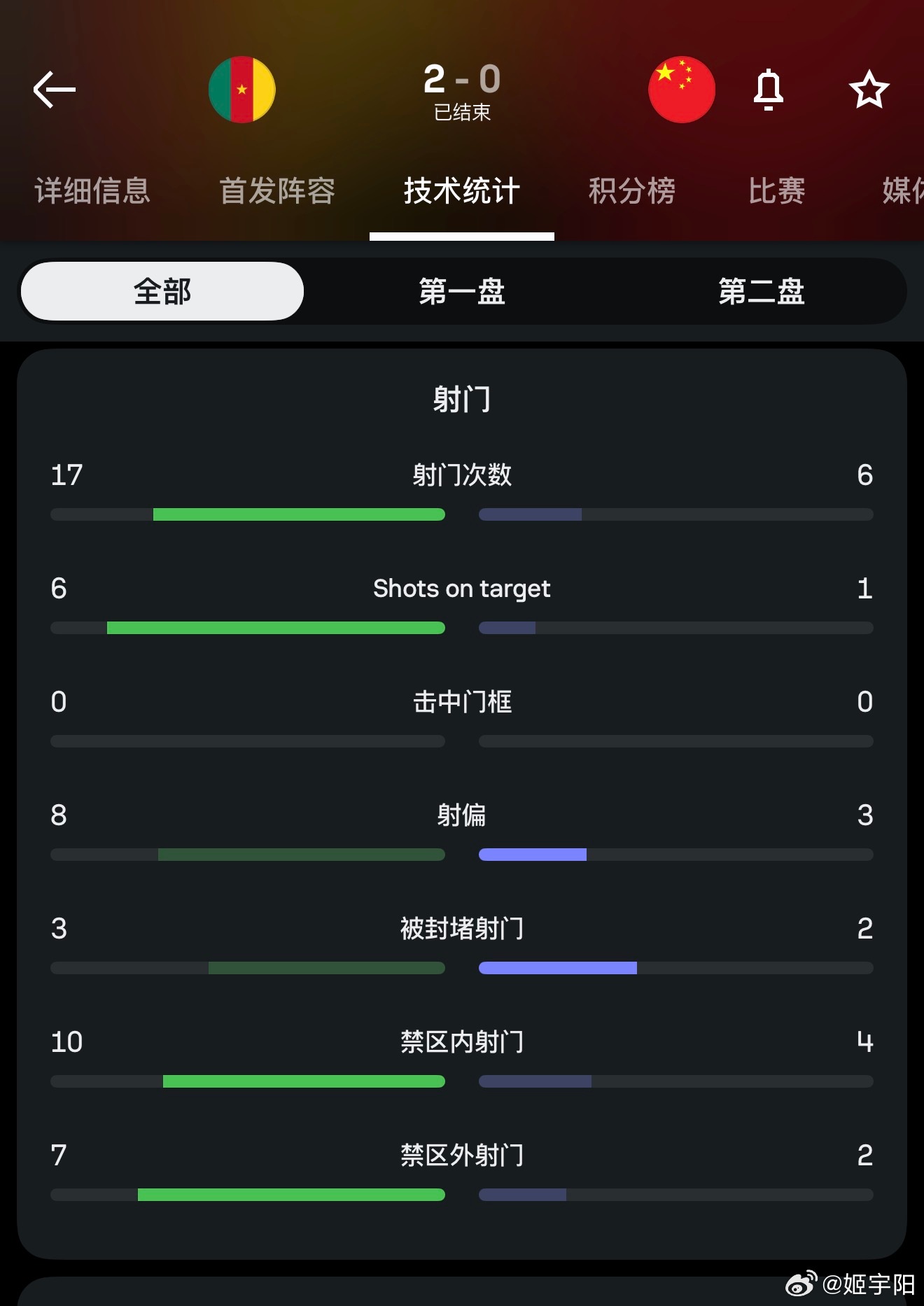 国足0比2喀麦隆至少从上半场比分来看，变阵没有起到希望的效果。当然，估计之后还有