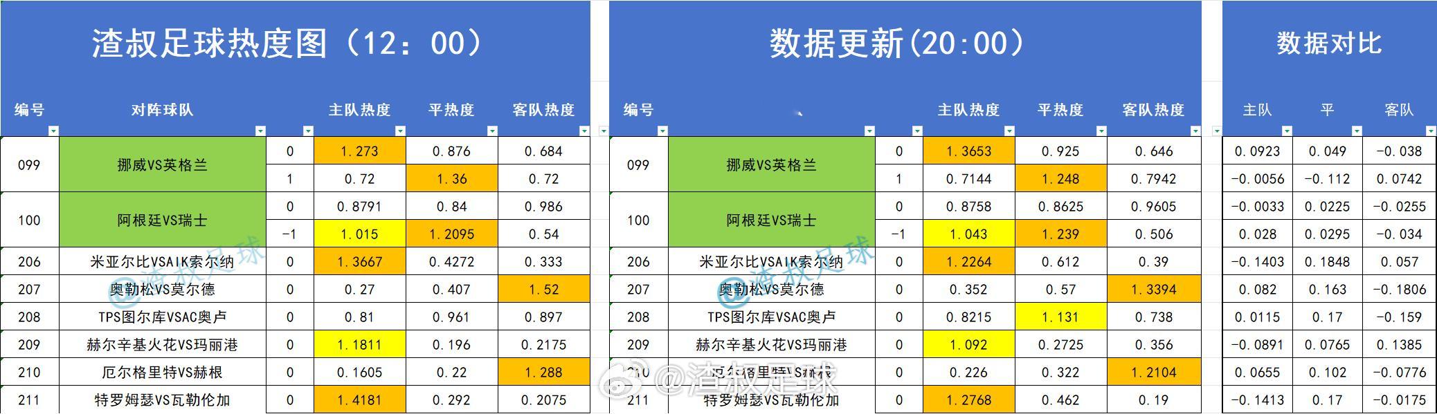 足球热度图更新 