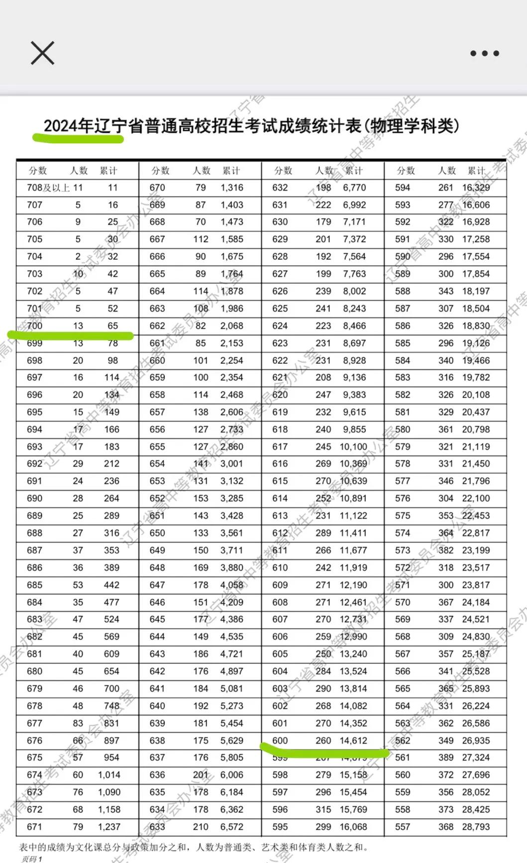 看着辽宁24年高考分数和23年对比，分数高的人数再增加，今年比去年整体提高11.