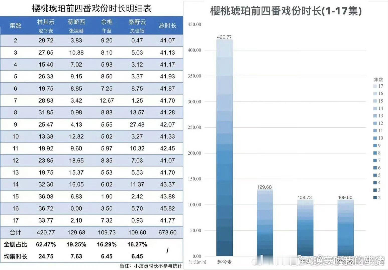 网友总结了樱桃琥珀赵今麦张凌赫戏份 ​​​