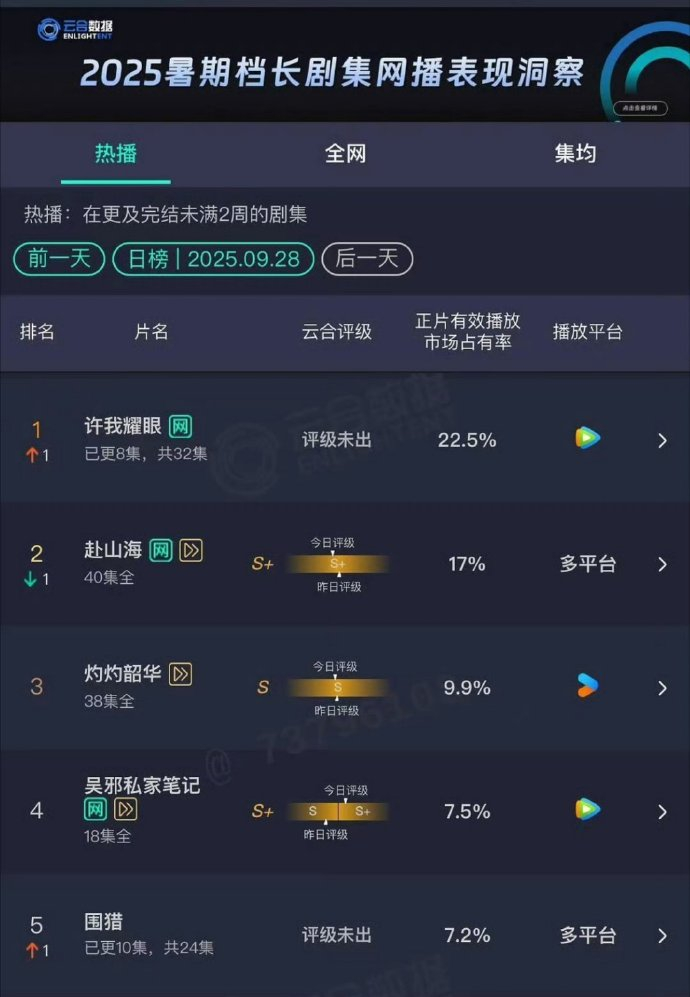 许我耀眼22.5%登顶云合许我耀眼云合登第一 许我耀眼云合登第一，谁懂赵露思、陈
