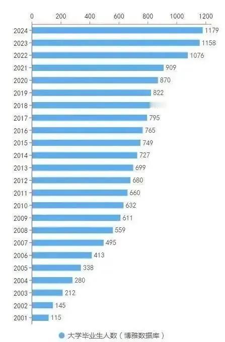 2001-2024，24年时间，我国大学毕业生数量增长了十倍以上，一共培养了1.