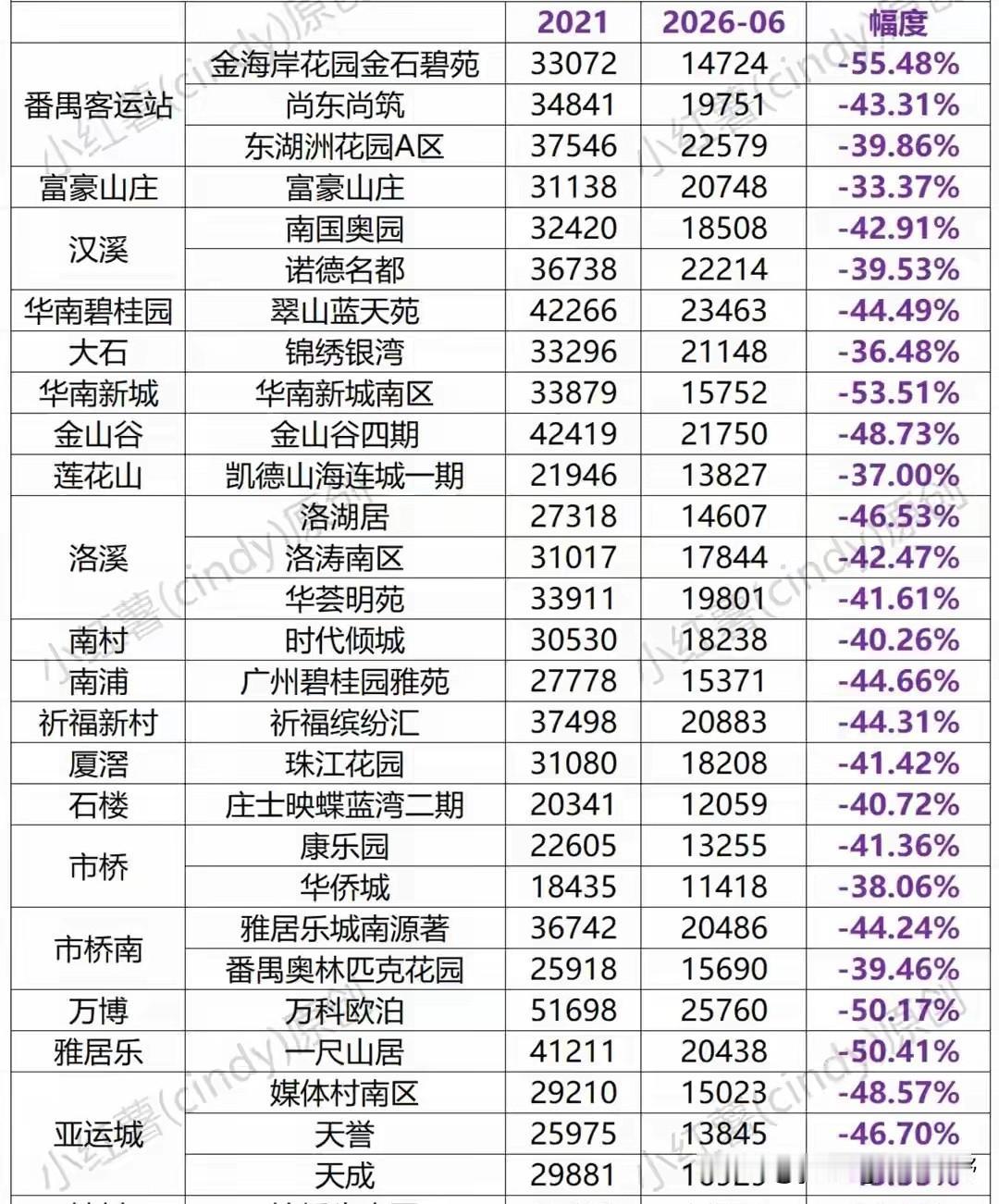 现在在广州番禺的众多二手房应该是很有性价比了。与当年的高峰期相比，番禺多个小区的