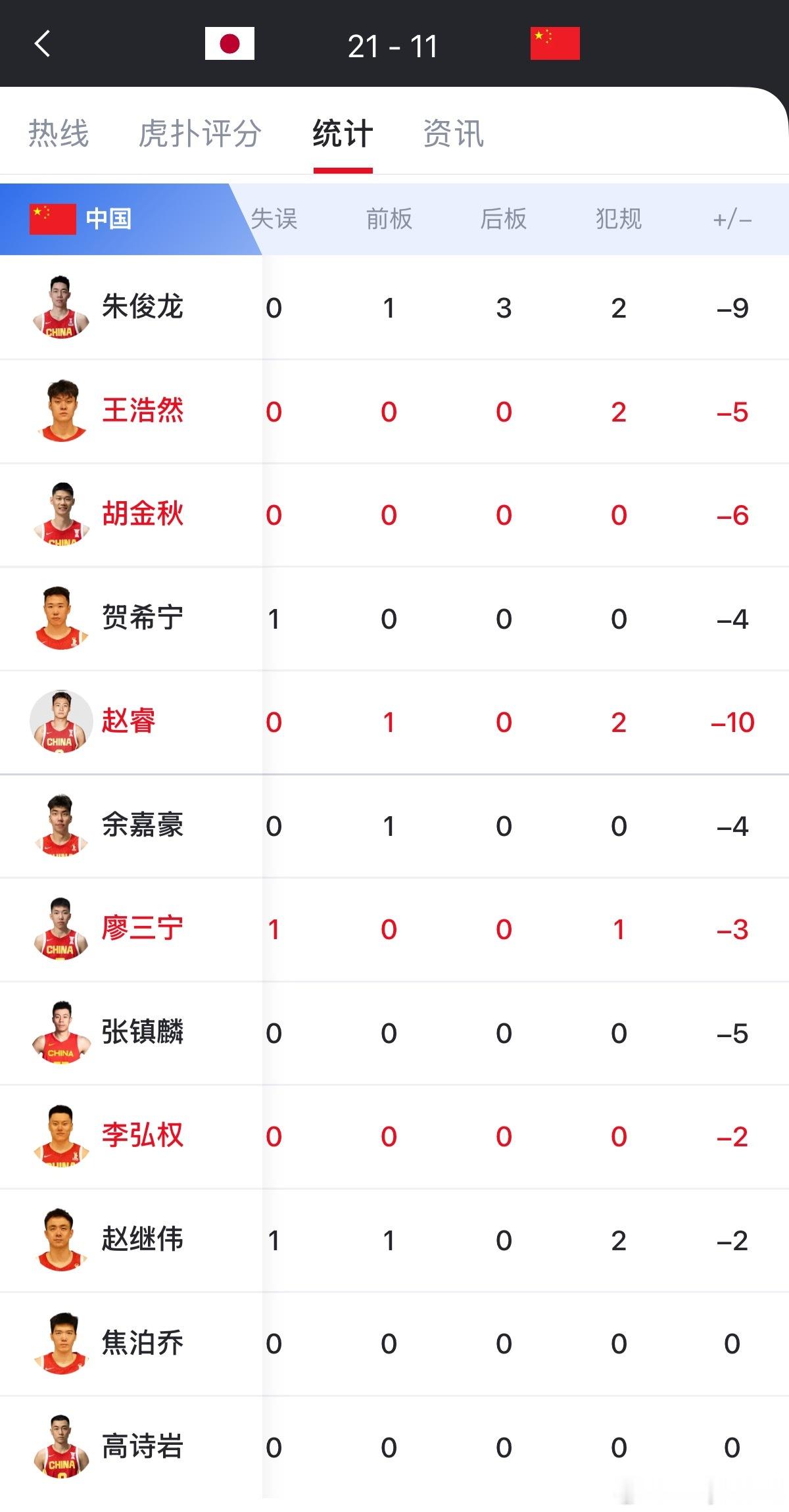 中国男篮首节4人2犯：王浩然，朱俊龙、赵继伟、赵睿都是2犯规。中国男篮vs日本男