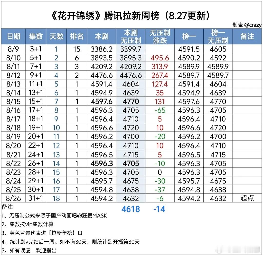 花开锦绣 超点次日🐧拉新周榜无压制数值4618，下降14点。付费周榜升至第一，