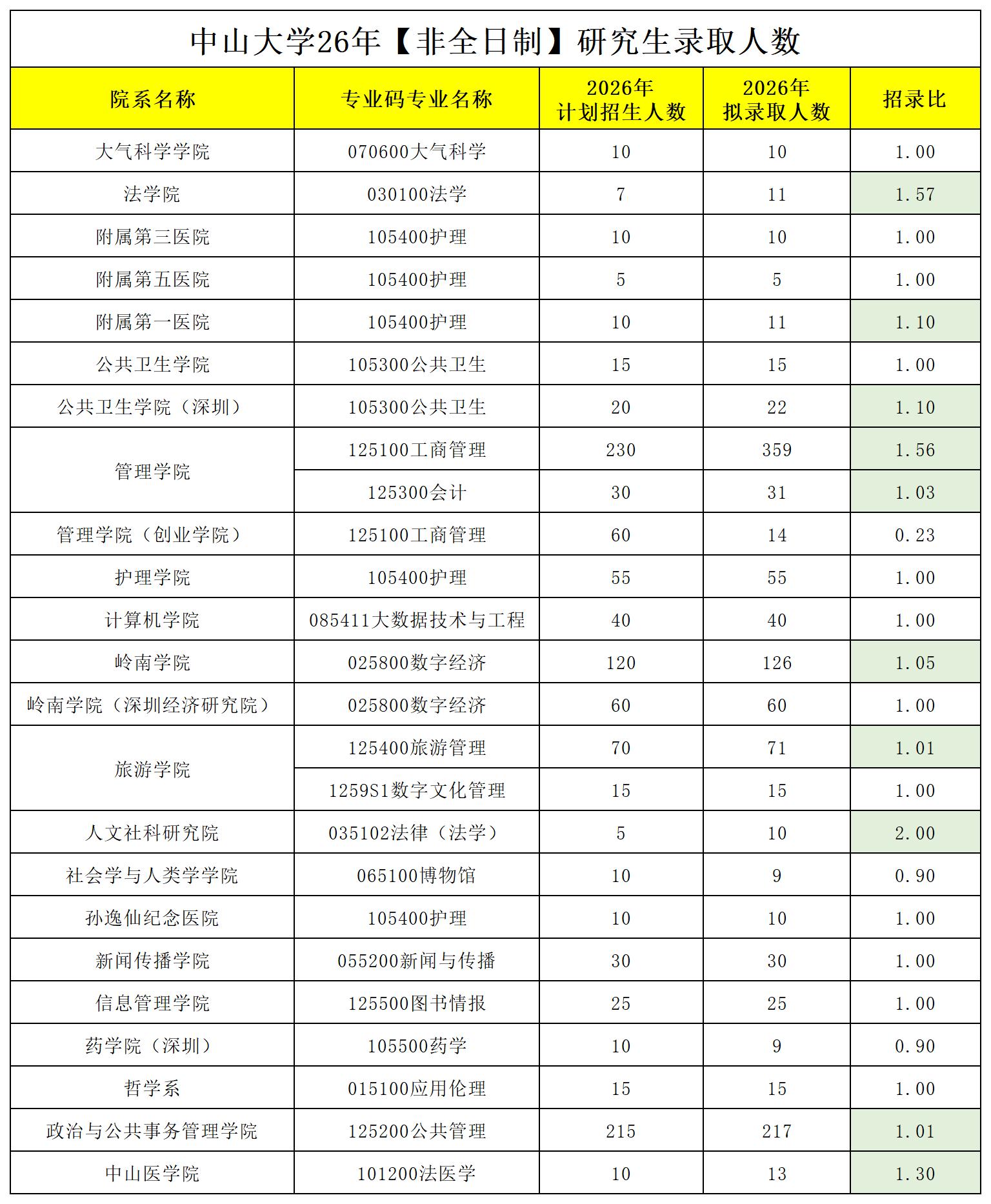 【广东考研】26年非全研究生录取人数统计。中山大学、华南理工大学、广州...