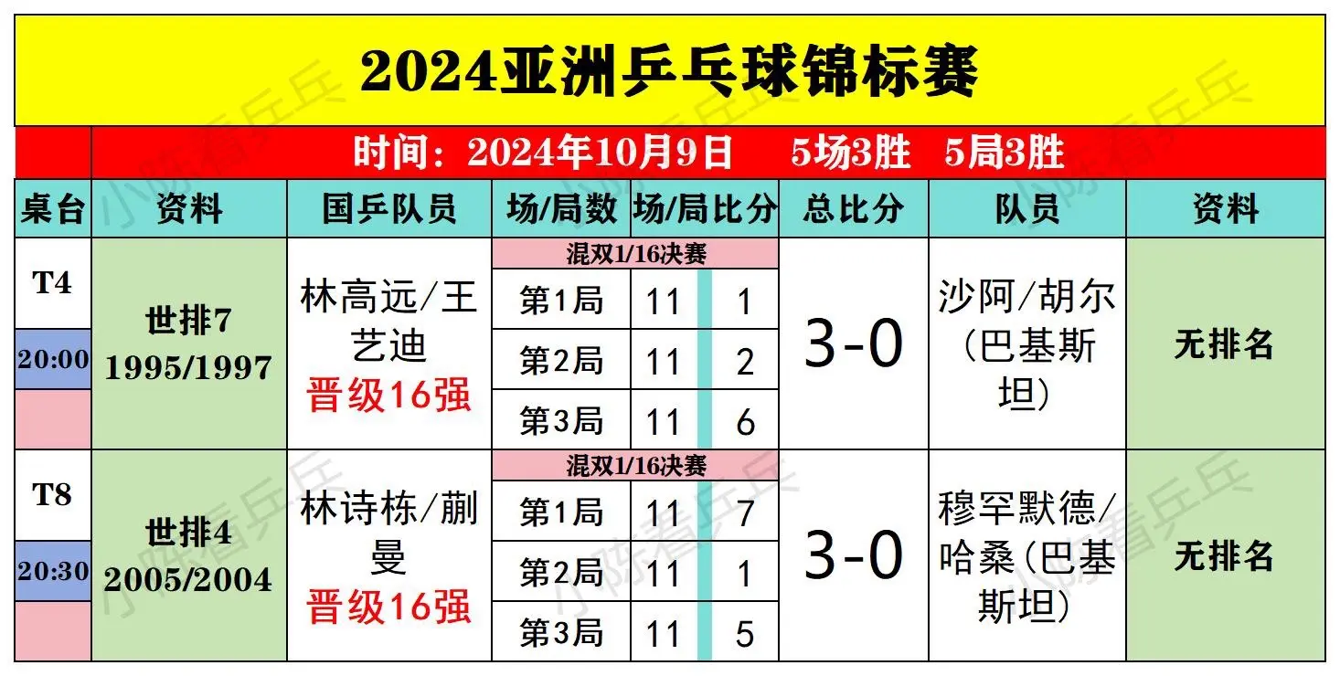 2024亚洲锦标赛10月9日比赛结果。中国女团1:3不敌日本女团无缘冠...