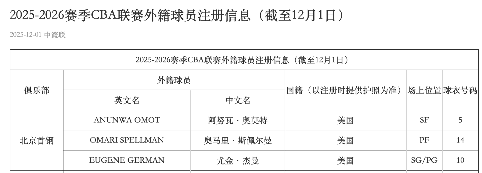 CBA官网更新注册名单，斯佩尔曼和奥莫特都已经注册💙 