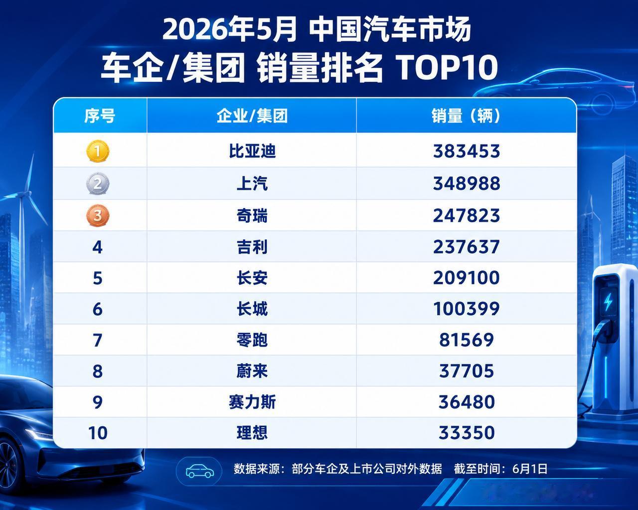 比亚迪 5 月杀疯了！单月 38 万辆 + 海外破 16 万，太猛了
刚看到比亚