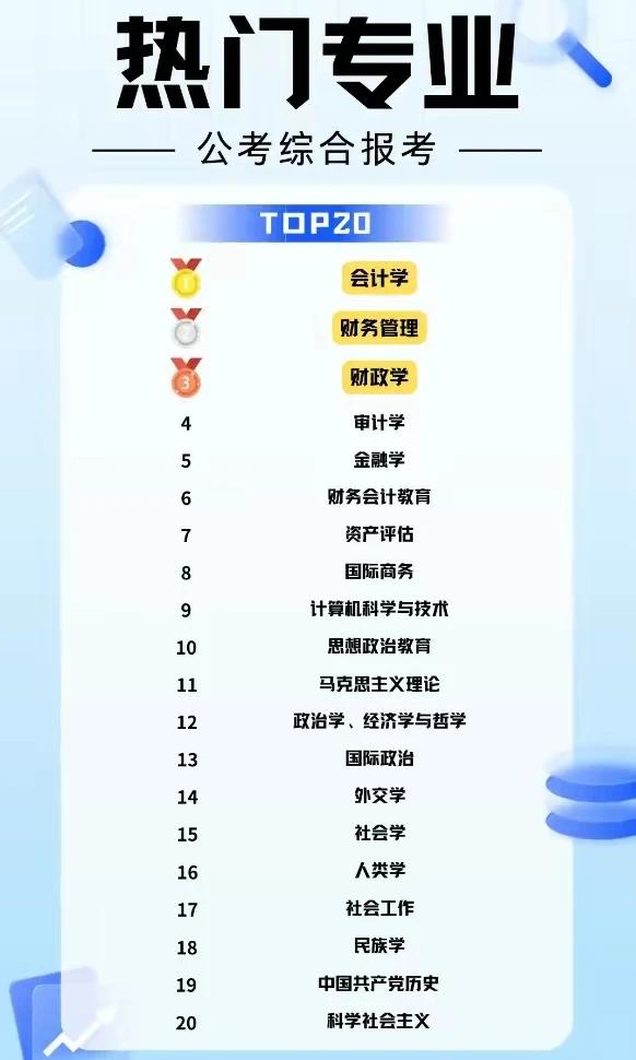 2023年部分考公专业综合排名参考