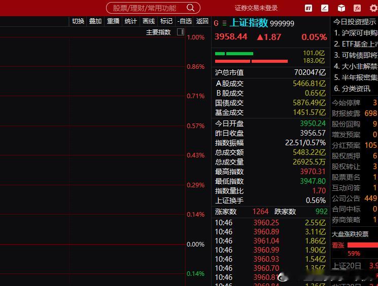这里科技还是开始整理筹码了，往上往下就是在整理筹码，今天追高的下周割吗 ​​​