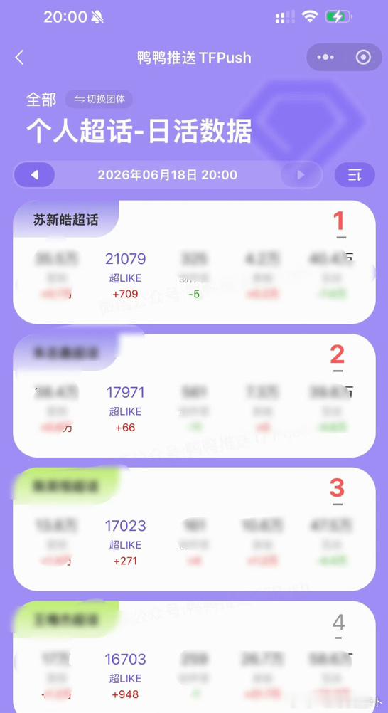tg需要活粉维持的超喜欢数据 苏新皓第一 