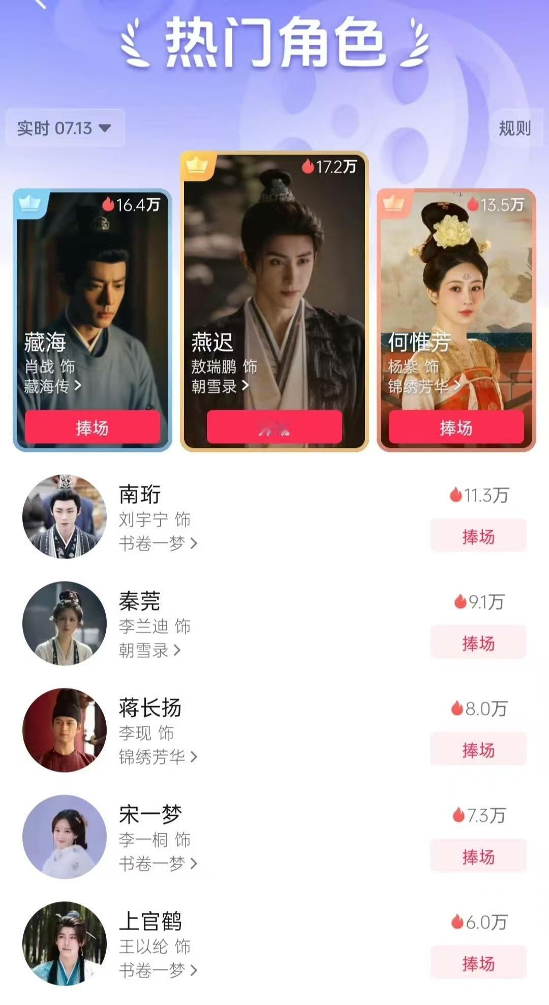 敖瑞鹏燕迟热门角色榜第一敖瑞鹏燕迟登顶热门角色榜敖瑞鹏燕迟登顶热门角色榜，好棒，