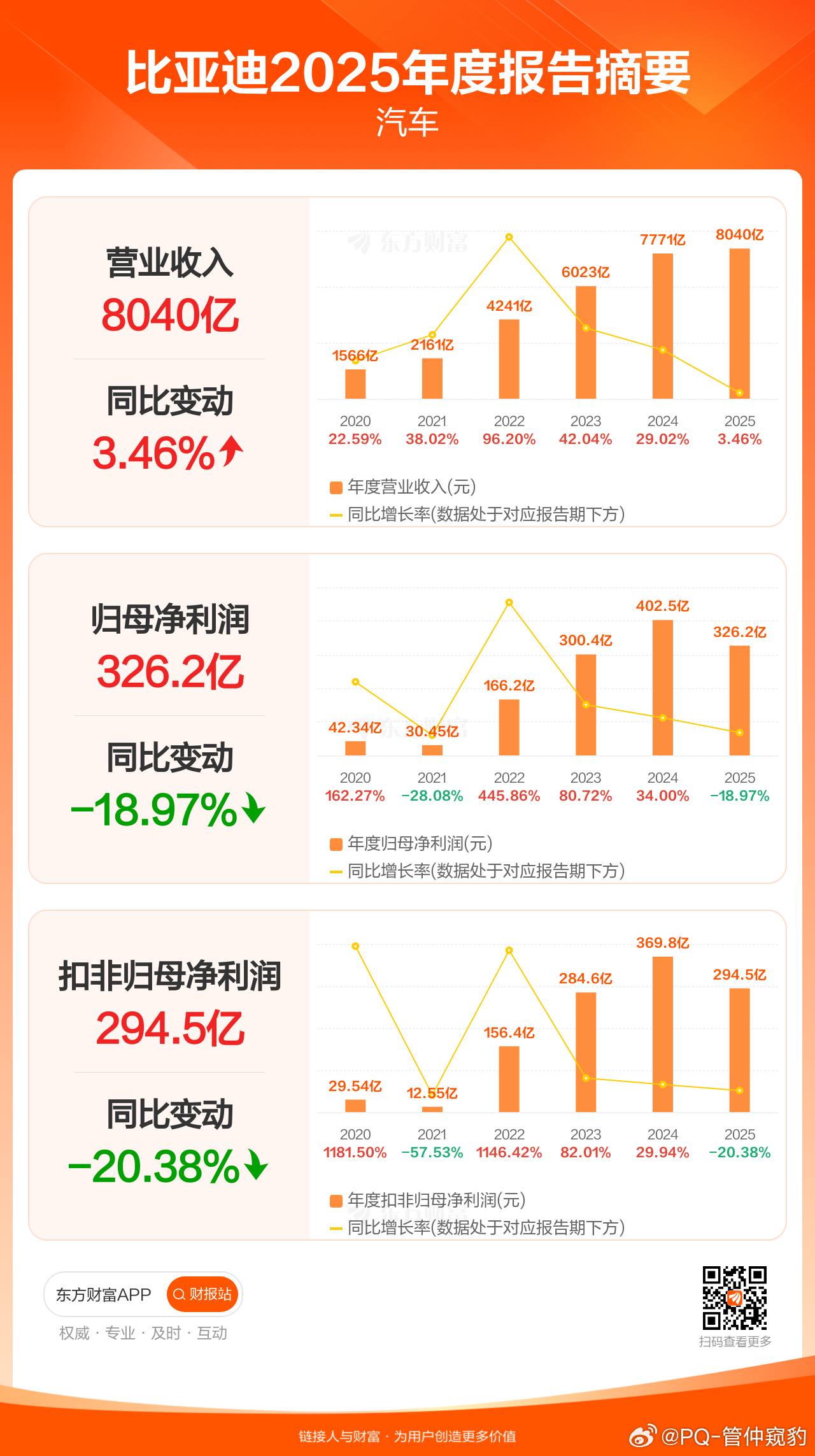2025比亚迪财报来了营收8039.6亿，同比增长3.46%全年净利润326.2