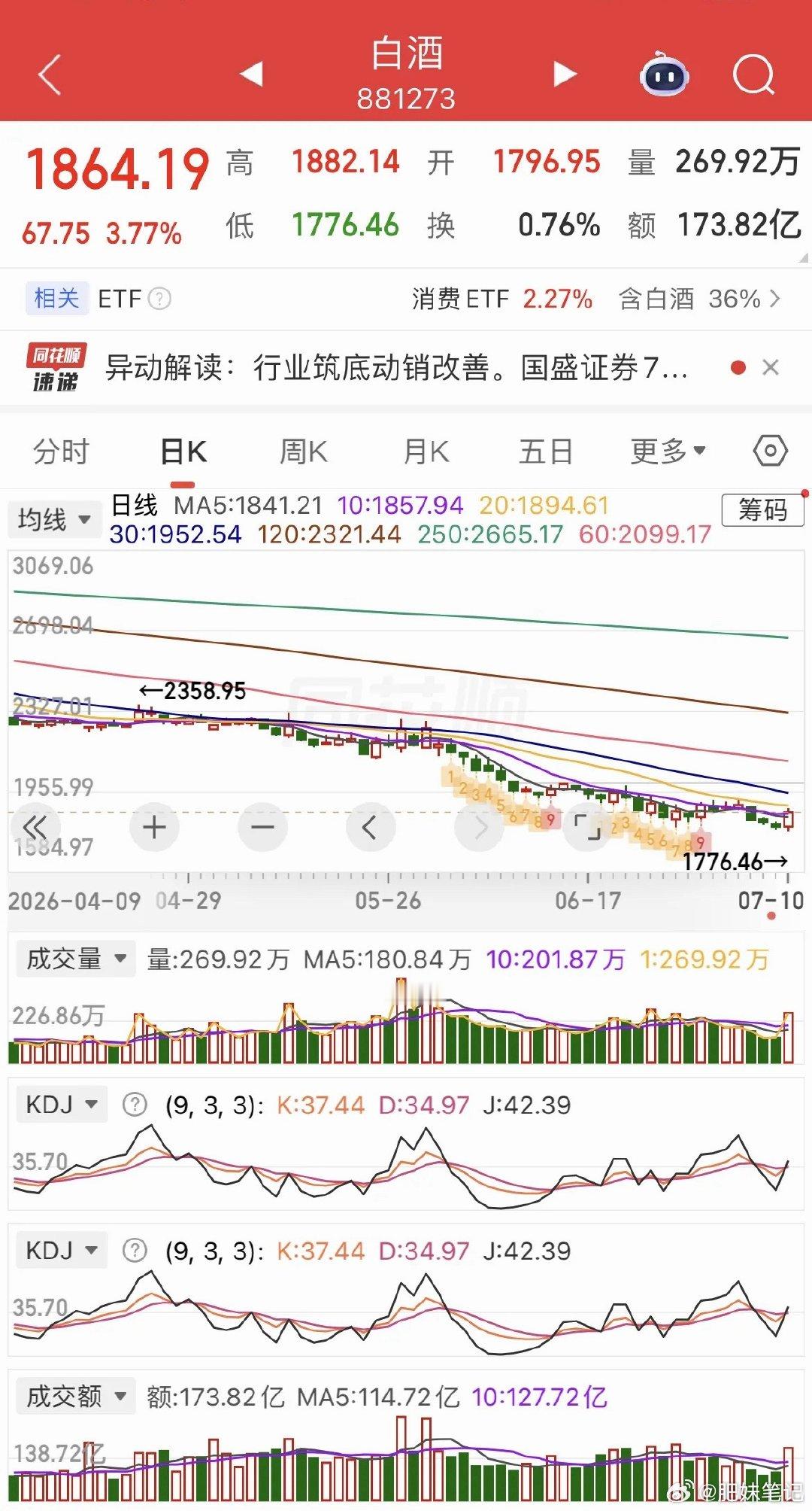 黑色星期五，跌懵了，今天这行情确实有点恶心，创业板昨天爆拉超4%，科创50爆拉超