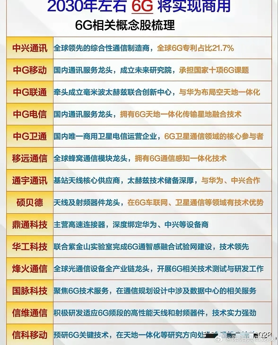 2030年左右6G将实现商用！6G相关概念股进行梳理！1.中兴通讯2.中国移动3