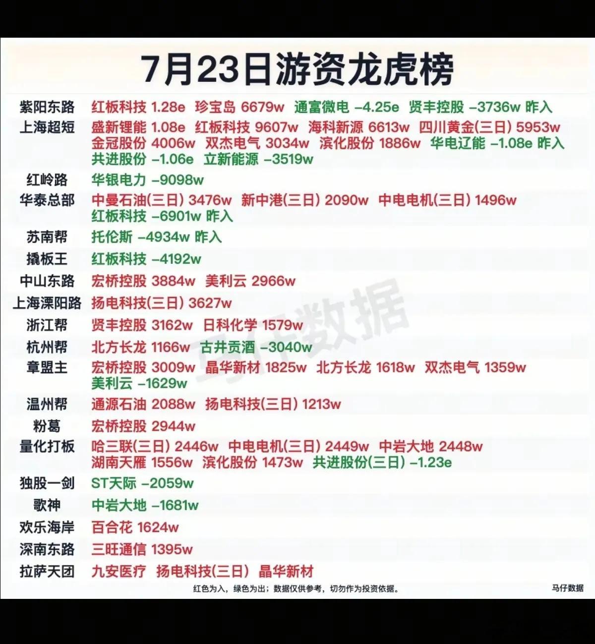 7.23周四  看看游资大佬们都买了啥？！ 游资大佬抢筹 龙虎榜！紫阳东路   