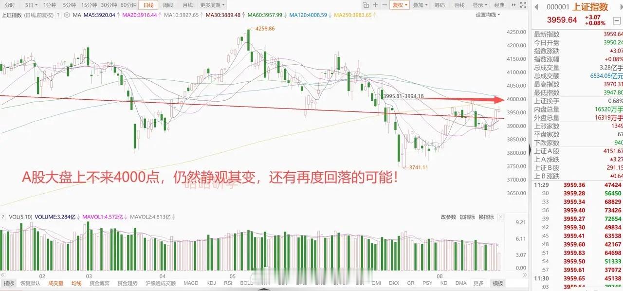 英伟达市值一夜增加3万亿，但是仍然无法带动高位股继续走强。A股半导体冲高回落，转