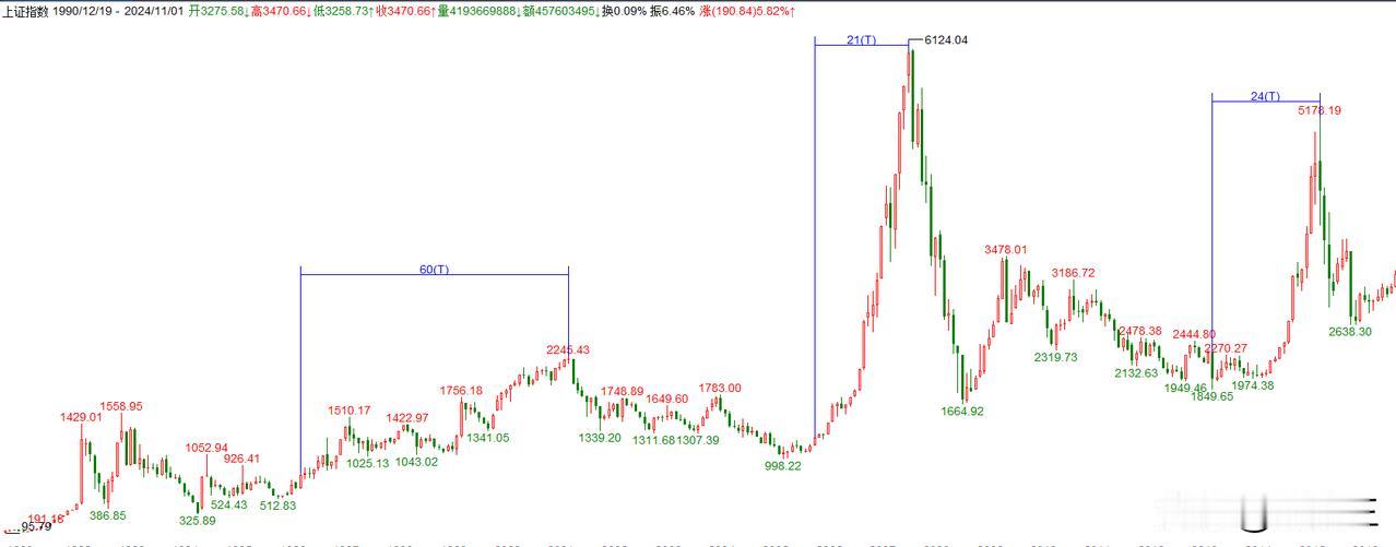 飛得更高，飛过3700点，还有4000点！

2024年9月份，A股出现1000