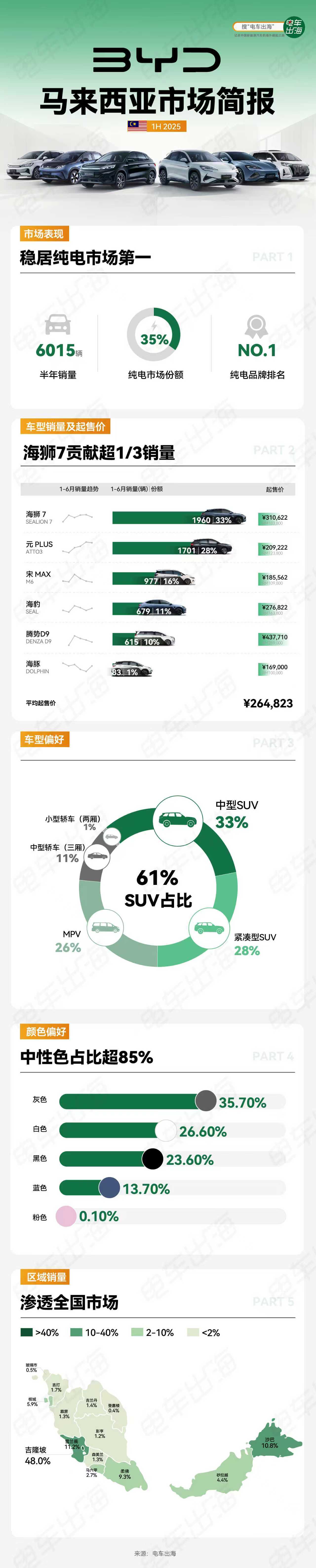 【比亚迪马来西亚市场半年度简报】1. 市场表现稳居马来西亚电动车销冠，2025年