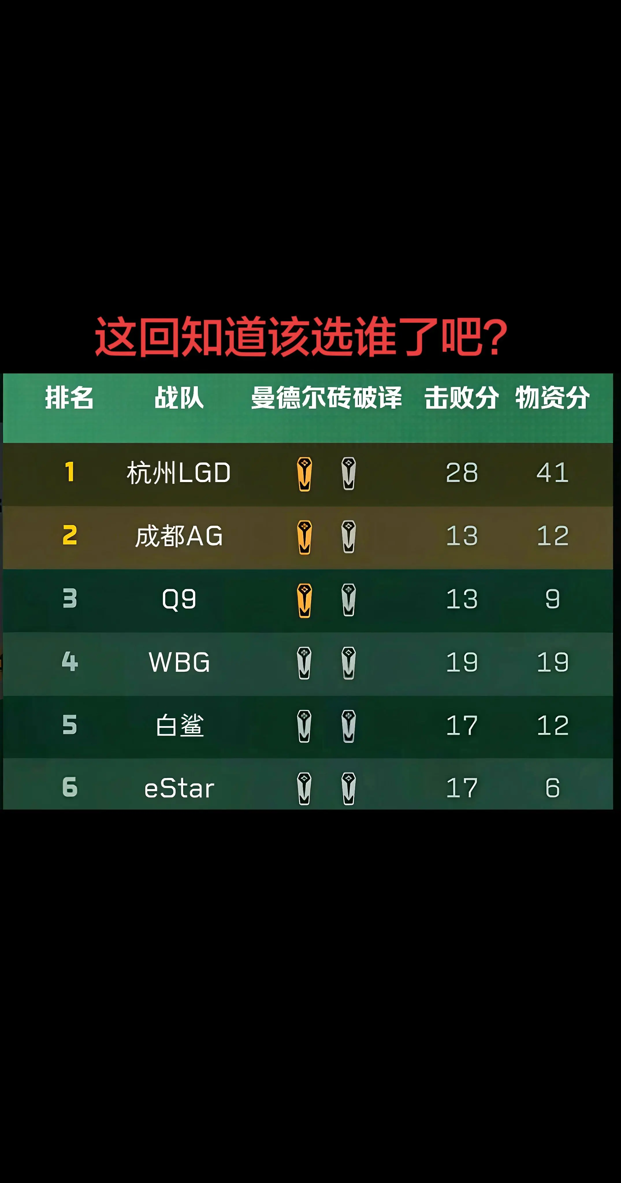 这回知道该选谁了吧？