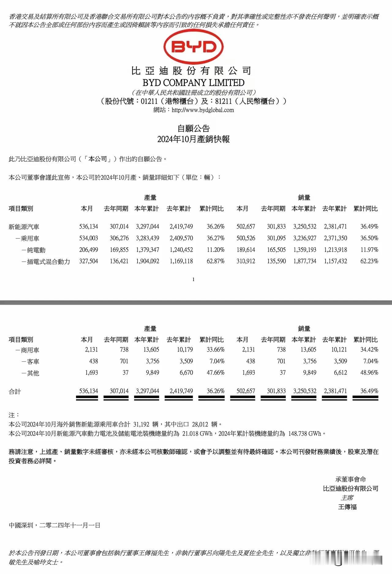 历史最佳来了！

比亚迪发布10月最新销量，在过去的10月，比亚迪累计交付新车5