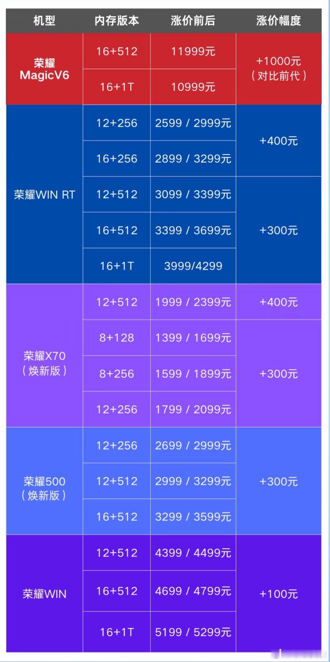荣耀涨价荣耀也涨价了，因原材料的上涨，手机涨价也是必然的。发售价1999元的Po