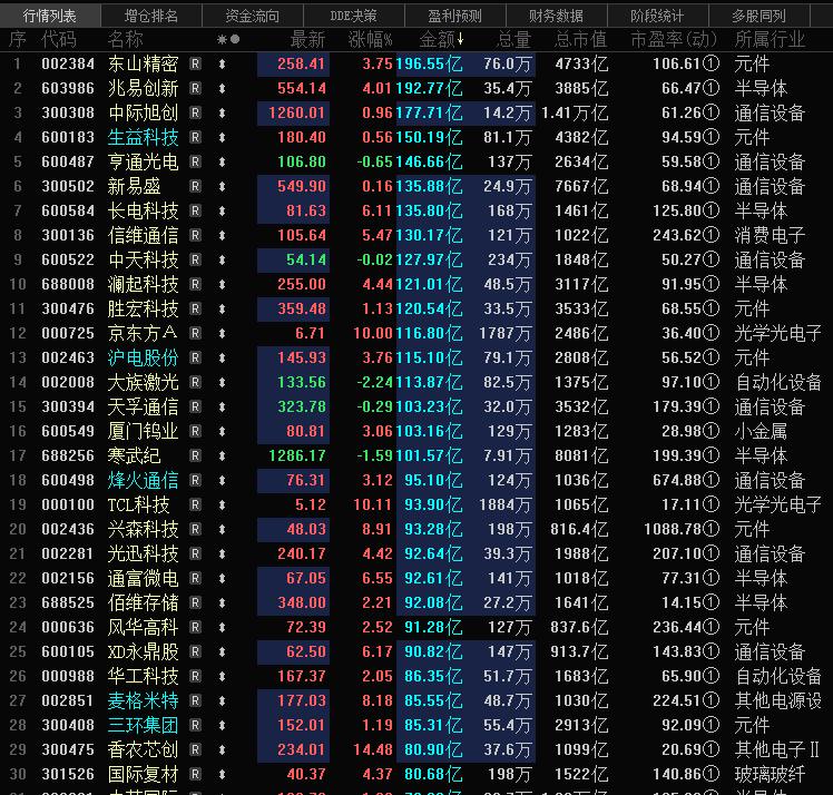 板块方面，电子纸概念涨幅居前，成分股中，长信科技上涨19.98%，龙腾光电上涨1